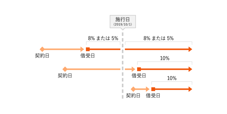 請求 差額 仕訳 税 消費 消費税の旧税率8％と新税率10％で計算した差額だけが請求されたときの仕訳例