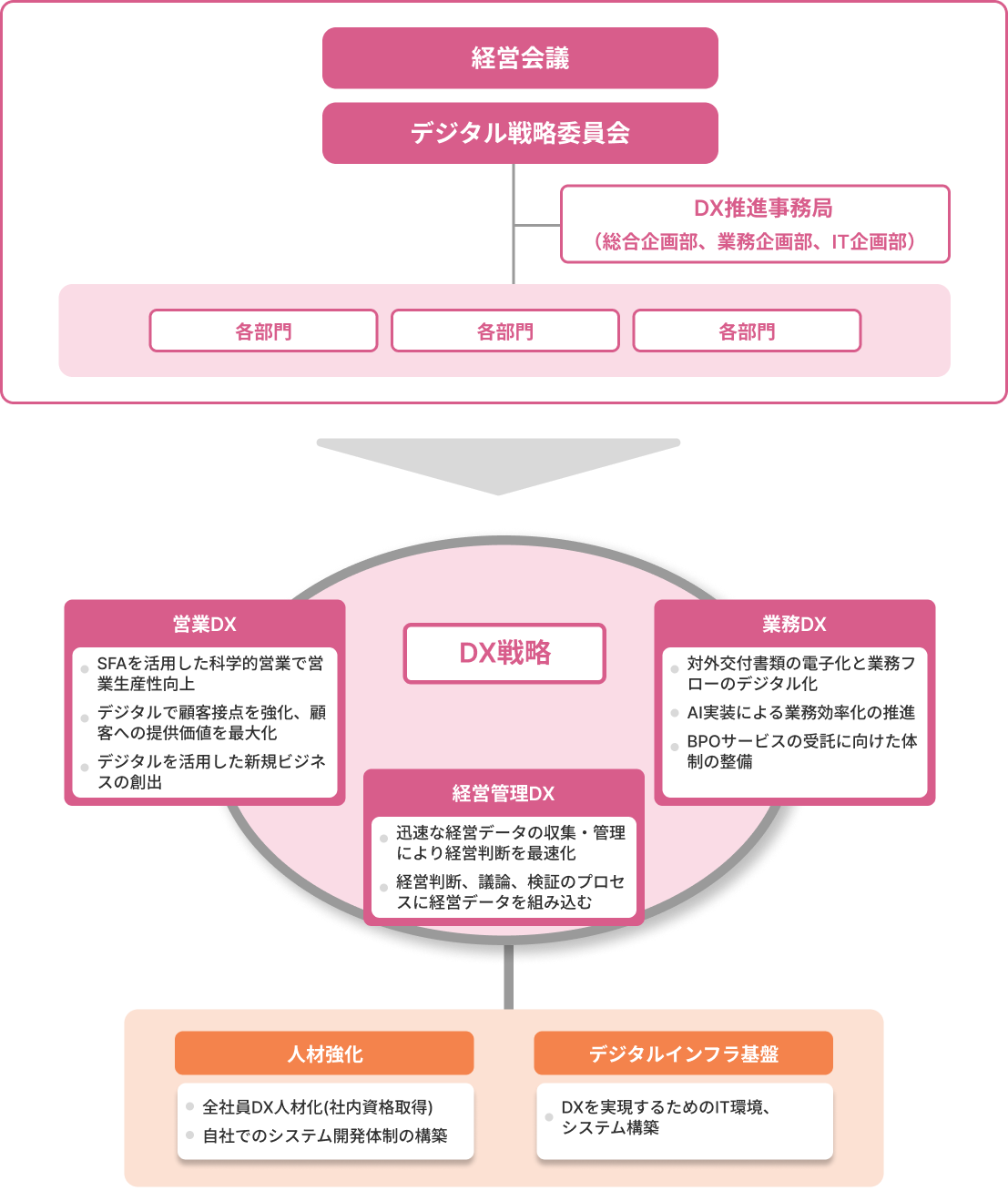 DX推進体制の組織図