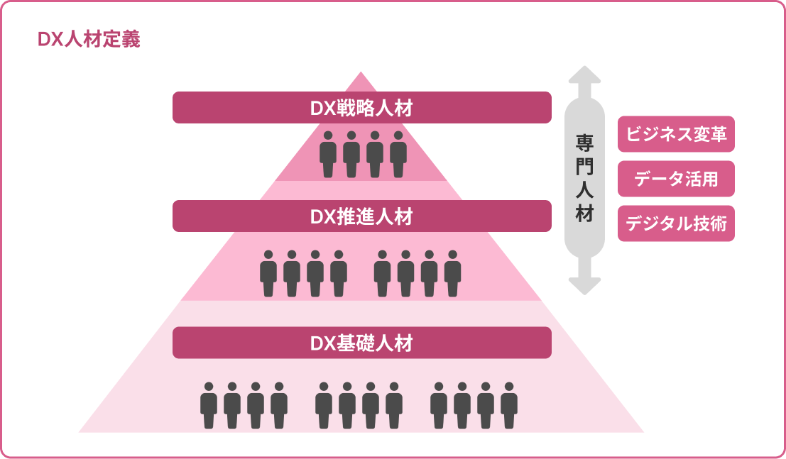 DX人材定義の図