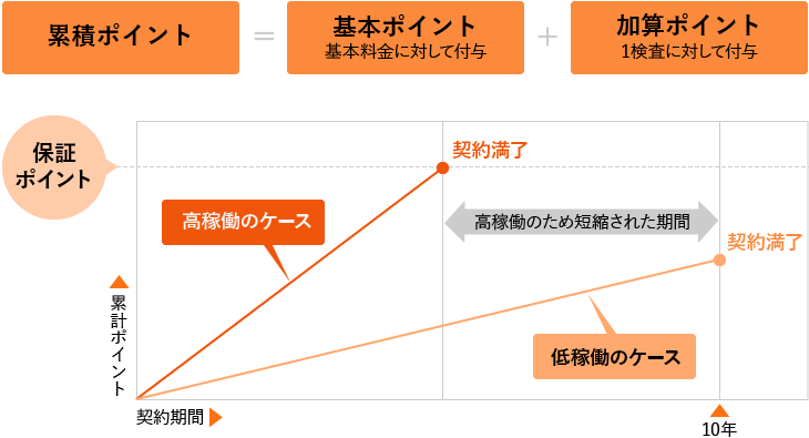 ポイント制の契約期間によって使用状況に応じて期間短縮の説明図