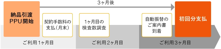 初回リース料の支払は3ヶ月後から(契約手数料を除く)の説明図