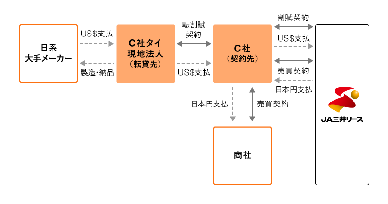 日系大手メーカー・C社タイ現地法人(転貸先)・C社(契約先)・商社・JA三井リースの関係図