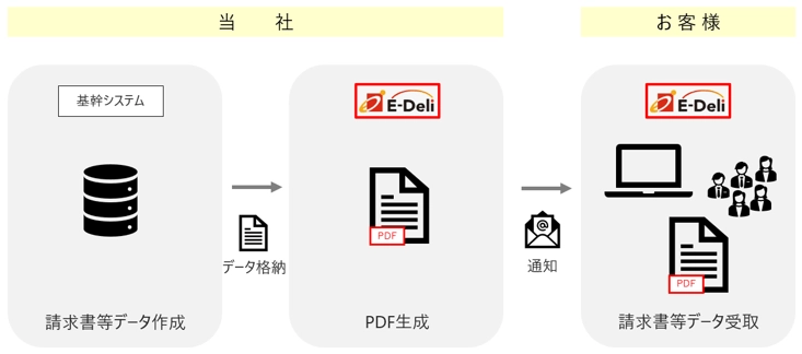 E-Deliを使った電子帳票配信フロー。当社側で基幹システムから請求書等データを作成しE-DeliへPDF生成・格納。メール通知を経てお客様がPDFで請求書等データを受取る。