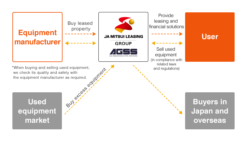 Diagram of JA Mitsui Leasing Group (AGSS) semiconductor equipment scheme. The group provides leasing and financial solutions to users, buys leased property from equipment manufacturers, and sells used equipment to users in compliance with regulations. Excess equipment is purchased from the used equipment market and sold to buyers in Japan and overseas.