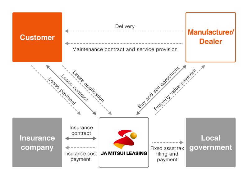 Mechanism of Finance Leases