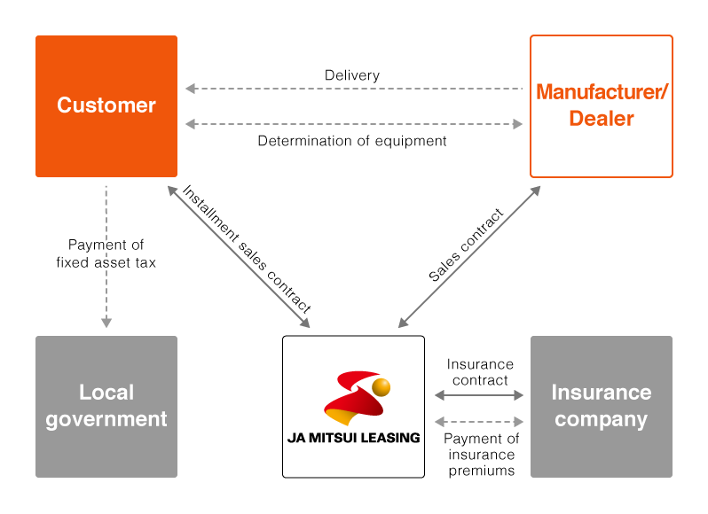 Diagram of JA Mitsui Leasing's installment sales scheme. The customer enters into an installment sales contract with JA Mitsui Leasing and pays fixed asset tax to the local government. The manufacturer/dealer delivers equipment to the customer and concludes a sales contract with JA Mitsui Leasing. JA Mitsui Leasing maintains an insurance contract with the insurance company and pays insurance premiums.
