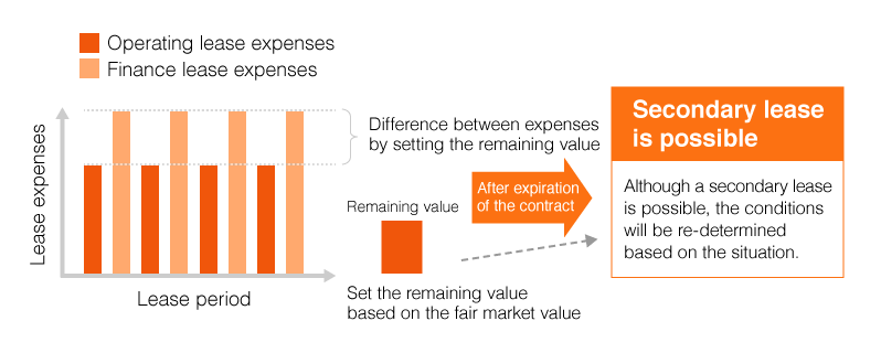 Comparison chart of lease expenses with residual value setting. During the lease period, operating lease expenses are lower than finance lease expenses. Upon contract expiration, a residual value based on fair market value applies, and a secondary lease is available with conditions to be re-determined based on the situation.