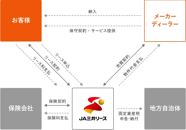 リースの仕組みの説明図
