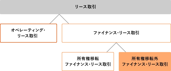 リース取引の分類図