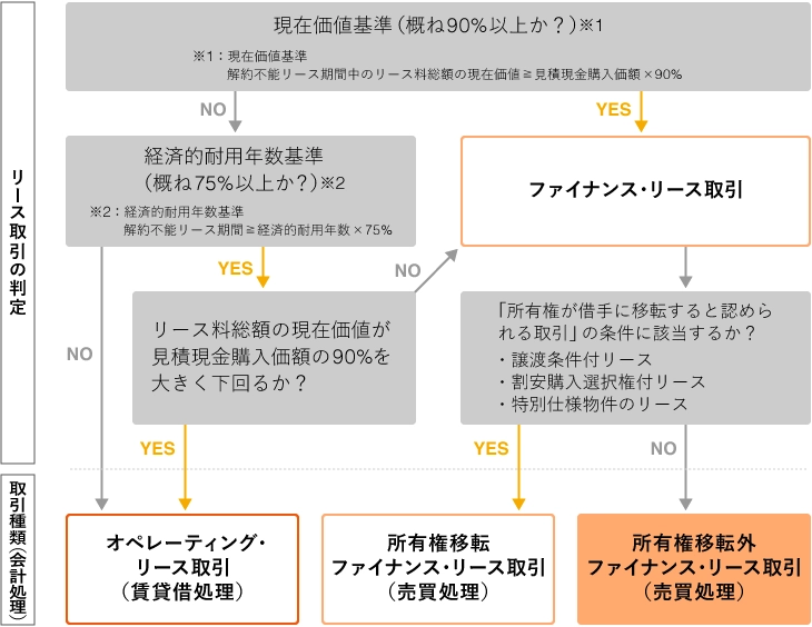 リース取引の判定フローチャート