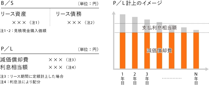 原則法の会計処理イメージ