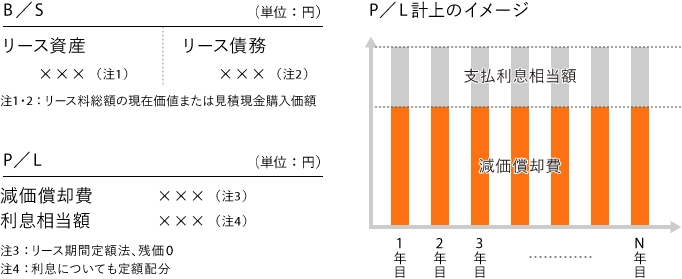 簡便法(利子抜き法)の会計処理イメージ