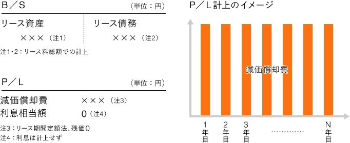 簡便法(利子込み法)の会計処理イメージ