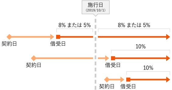 消費税率の適用の説明図