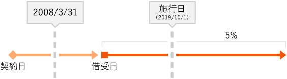 2008/3/31以前に契約した場合の説明図