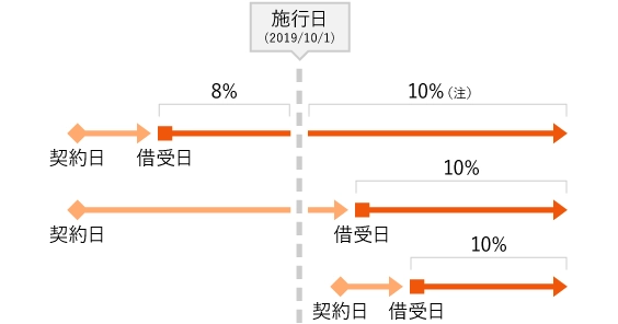 オペレーティング・リース契約の説明図