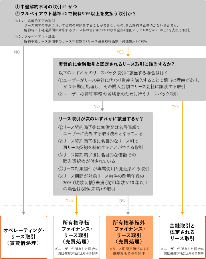 税務上のリース取引判定フローチャート