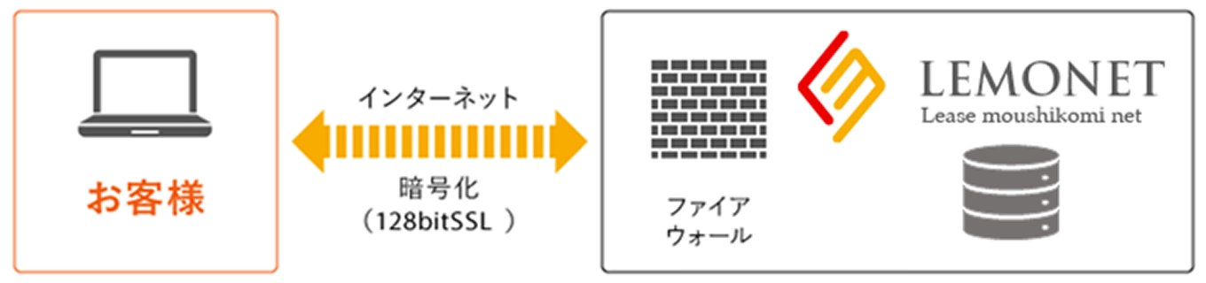 LEMONETのセキュリティ構成図