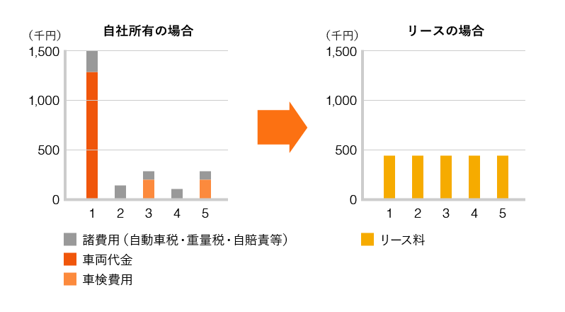 自社所有の場合とリースの場合のグラフ