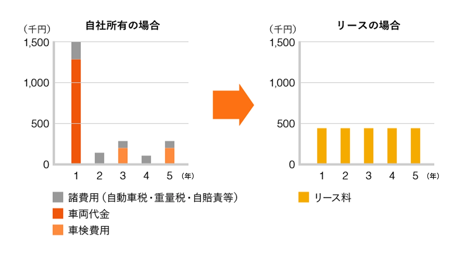 自社所有の場合とリースの場合のグラフ