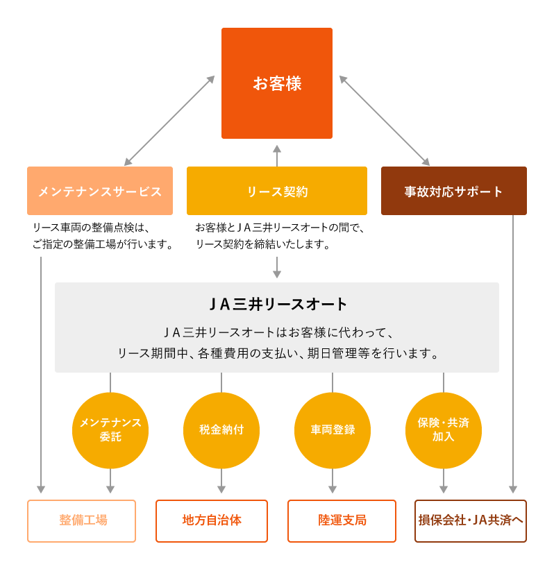 オートリースの仕組みの説明図