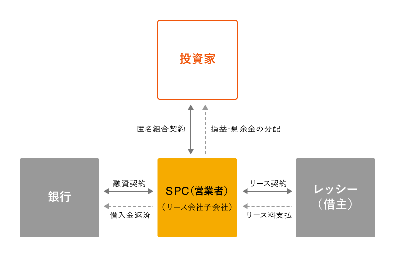 日本型オペレーティングリースの仕組みの説明図