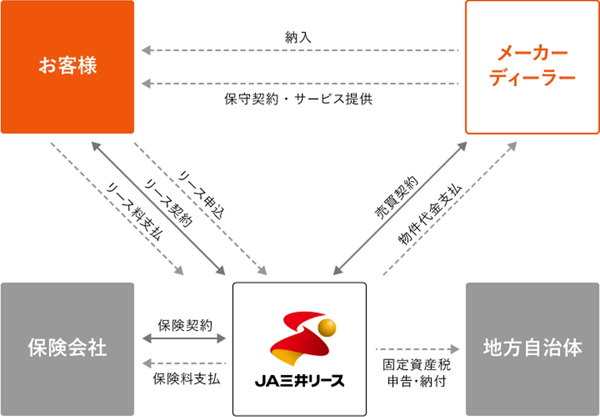ファイナンスリースの仕組みの説明図