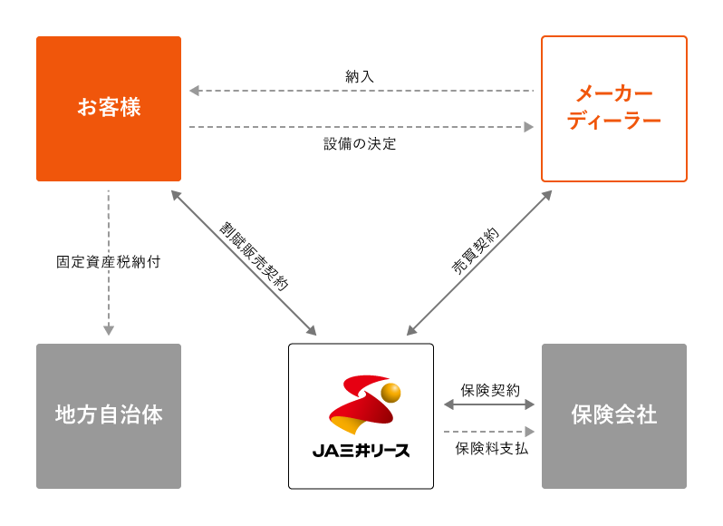 割賦販売の仕組みの説明図