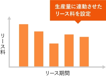 従量課金リースの仕組みのグラフ