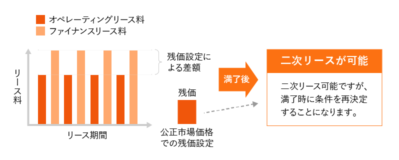 オペレーティングリース料とファイナンスリース料の比較図