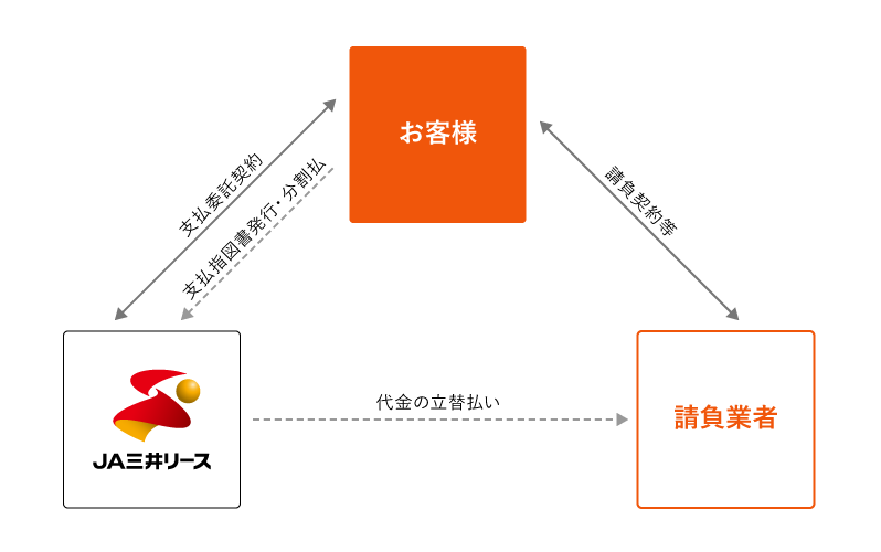 支払委託の仕組みの説明図