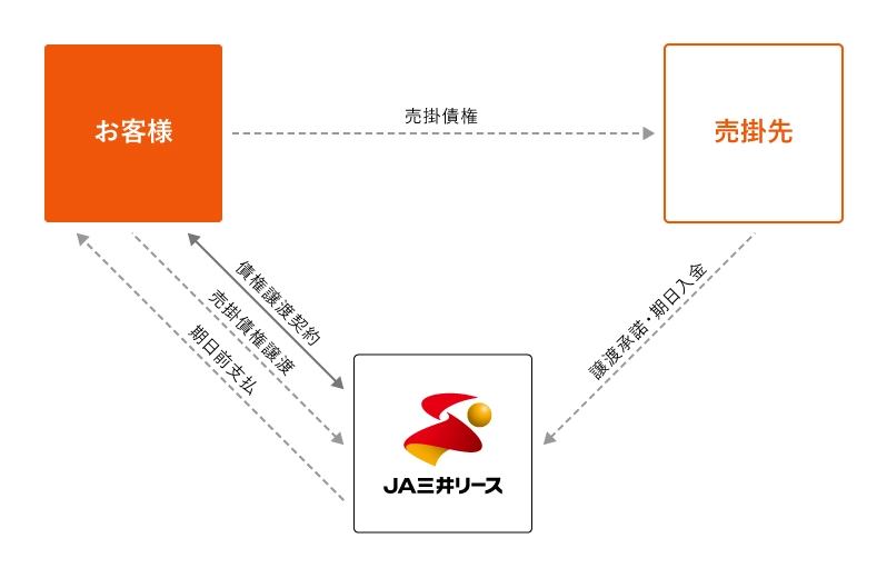 ファクタリング(売掛債権買取・手形買取)の仕組みの説明図