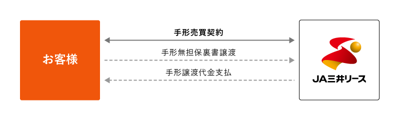 お客様とJA三井リースの関係図