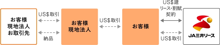 現地通貨建リース・割賦の仕組みの説明図