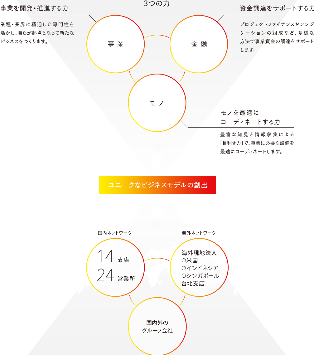 ＪＡ三井リース強みの説明図