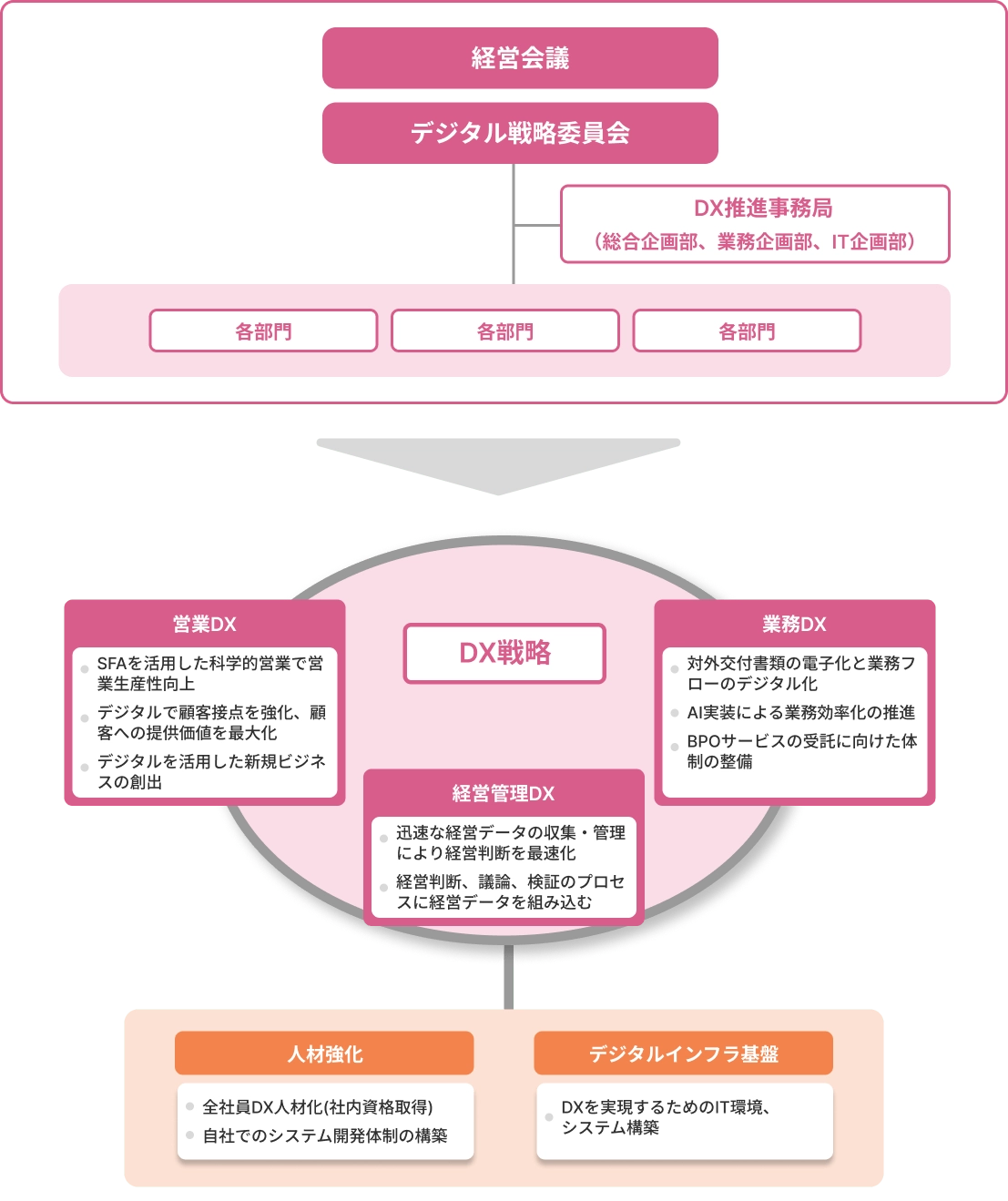 組織体制の説明図