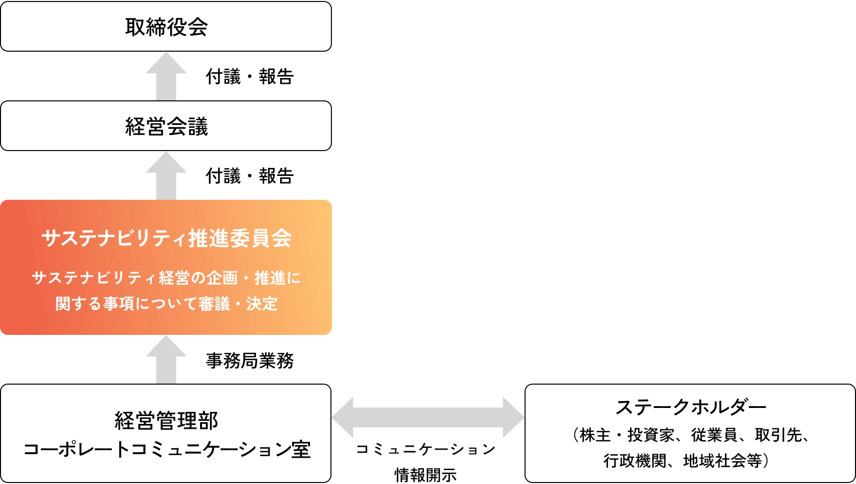 サステナビリティ推進体制図