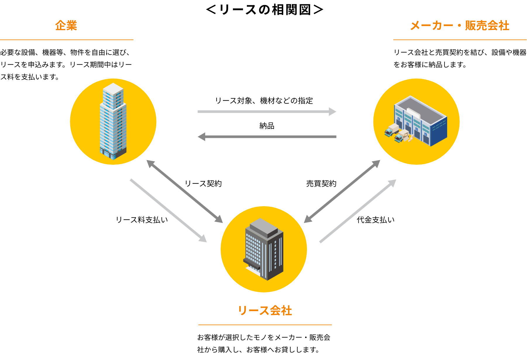 リースの相関図