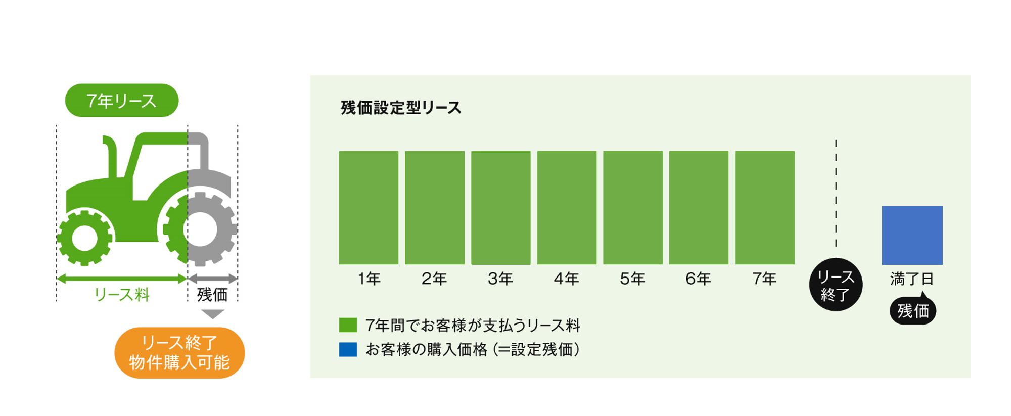 トラクター本体価格320万円の場合 7年リース 残価設定型リース