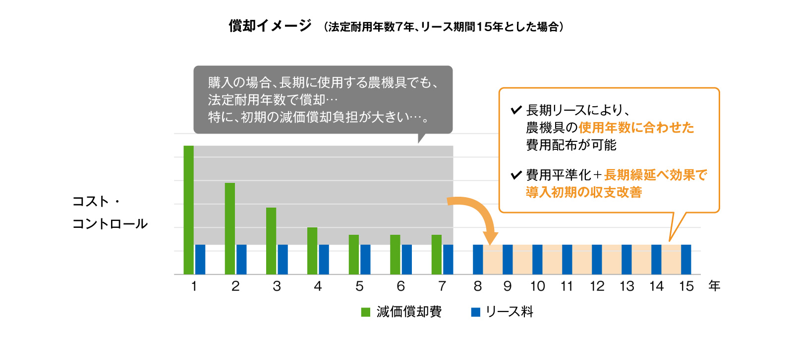 償却イメージ　（法定耐用年数7年、リース期間15年とした場合）