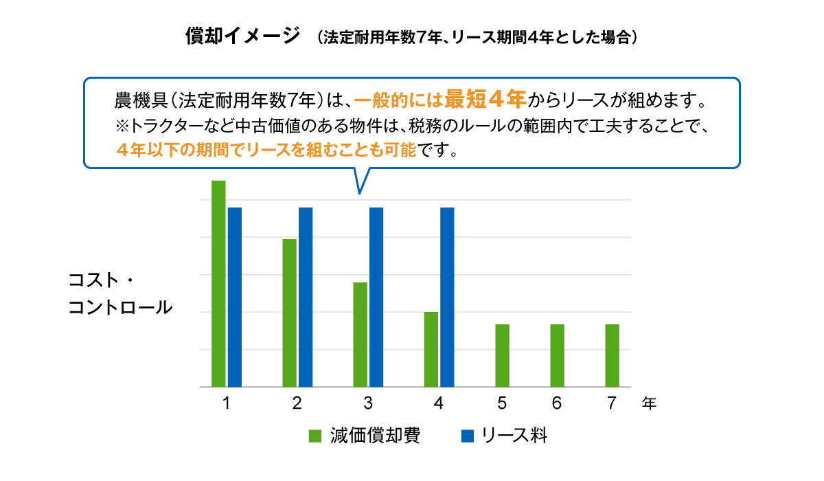 償却イメージ　（法定耐用年数7年、リース期間4年とした場合）