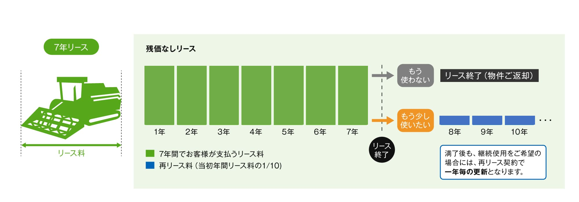 コンバイン本体価格320万円の場合 7年リース 残価なしリース